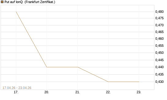Put auf IonQ [Vontobel] Chart