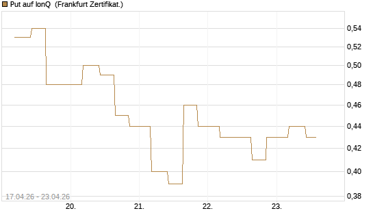 Put auf IonQ [Vontobel] Chart