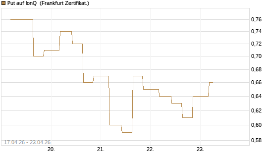 Put auf IonQ [Vontobel] Chart