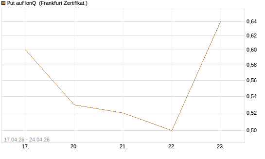 Put auf IonQ [Vontobel] Chart