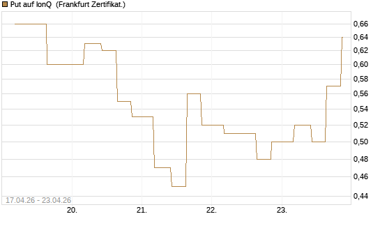 Put auf IonQ [Vontobel] Chart