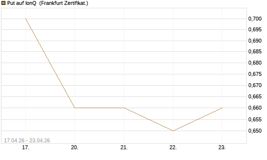 Put auf IonQ [Vontobel] Chart