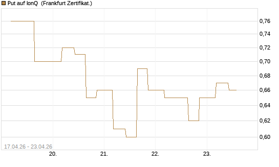 Put auf IonQ [Vontobel] Chart