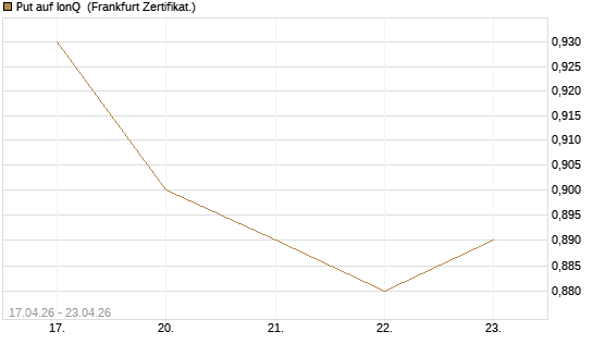 Put auf IonQ [Vontobel] Chart