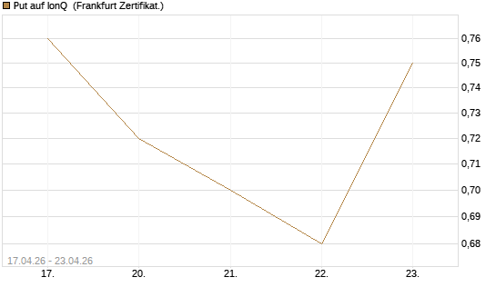Put auf IonQ [Vontobel] Chart