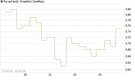 Put auf IonQ [Vontobel] Chart