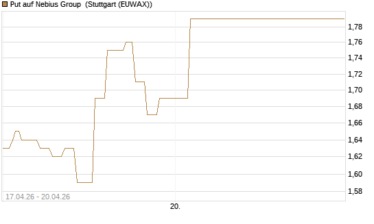 Put auf Nebius Group [Vontobel] Chart
