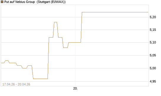 Put auf Nebius Group [Vontobel] Chart