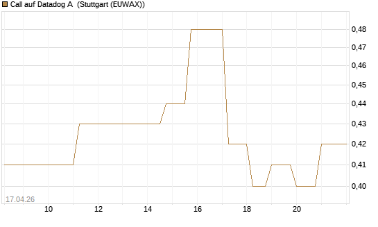 Call auf Datadog A [Vontobel] Chart