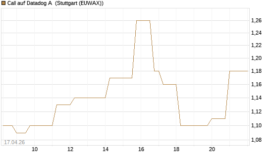 Call auf Datadog A [Vontobel] Chart