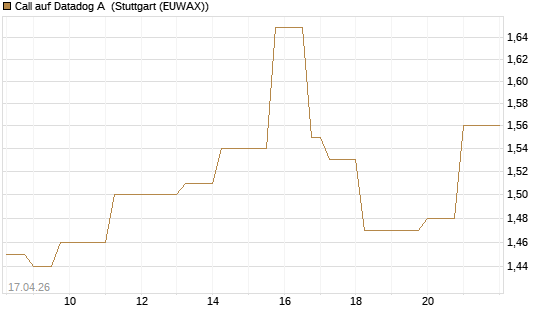 Call auf Datadog A [Vontobel] Chart