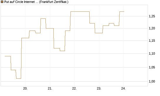 Put auf Circle Internet Group Inc. [Ordinary Shares - Class A] [Vontobel] Chart