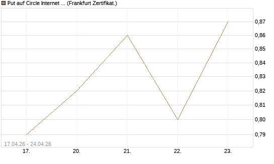 Put auf Circle Internet Group Inc. [Ordinary Shares - Class A] [Vontobel] Chart