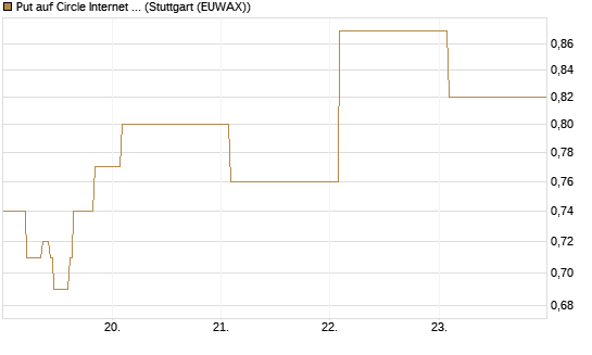 Put auf Circle Internet Group Inc. [Ordinary Shares - Class A] [Vontobel] Chart
