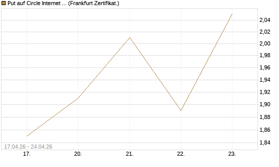 Put auf Circle Internet Group Inc. [Ordinary Shares - Class A] [Vontobel] Chart