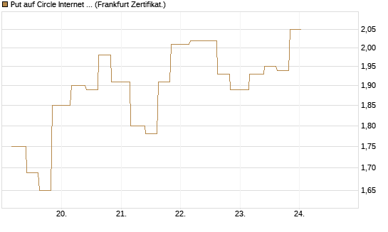 Put auf Circle Internet Group Inc. [Ordinary Shares - Class A] [Vontobel] Chart