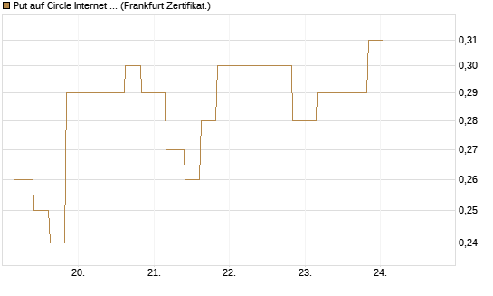 Put auf Circle Internet Group Inc. [Ordinary Shares - Class A] [Vontobel] Chart