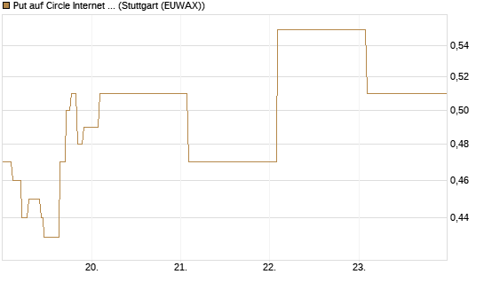 Put auf Circle Internet Group Inc. [Ordinary Shares - Class A] [Vontobel] Chart
