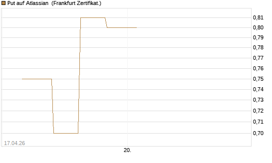 Put auf Atlassian [Vontobel] Chart