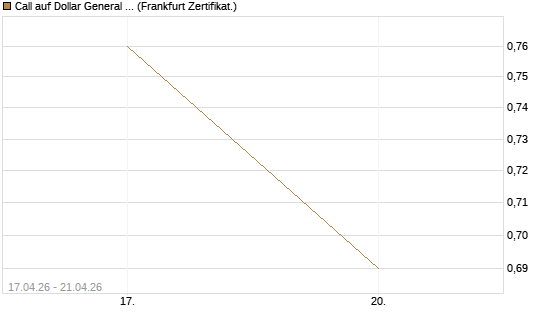 Call auf Dollar General Corp [Vontobel] Chart