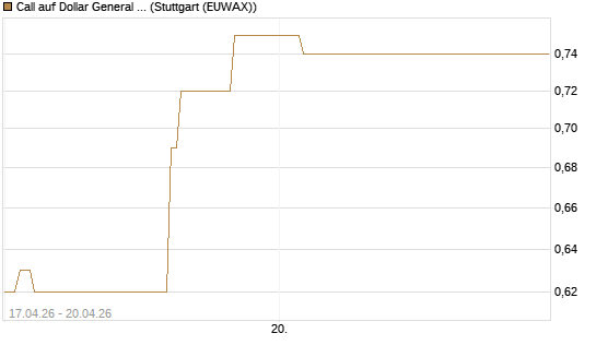 Call auf Dollar General Corp [Vontobel] Chart