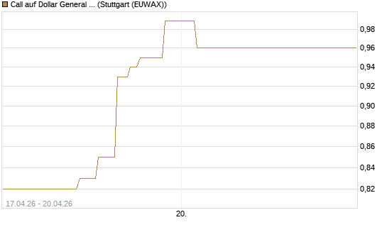 Call auf Dollar General Corp [Vontobel] Chart