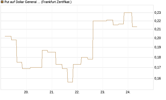 Put auf Dollar General Corp [Vontobel] Chart