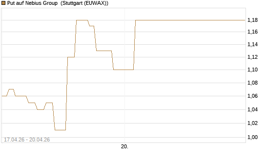 Put auf Nebius Group [Vontobel] Chart