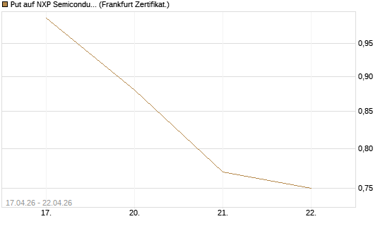 Put auf NXP Semiconductors N.V. [Vontobel] Chart