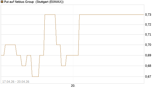 Put auf Nebius Group [Vontobel] Chart