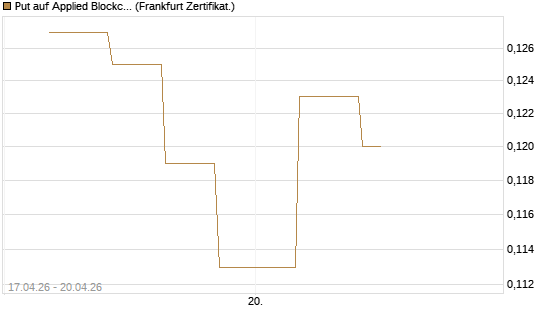 Put auf Applied Blockchain [Vontobel] Chart