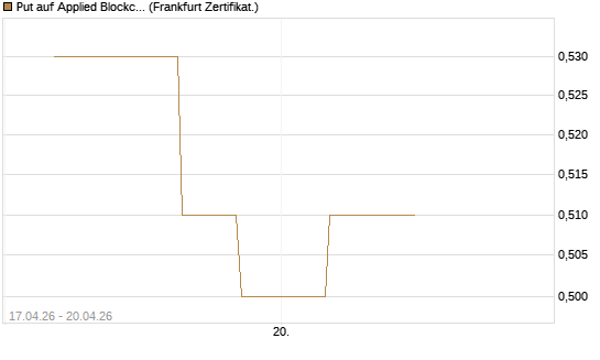 Put auf Applied Blockchain [Vontobel] Chart