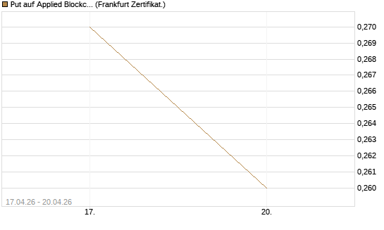 Put auf Applied Blockchain [Vontobel] Chart