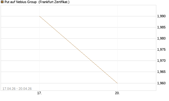 Put auf Nebius Group [Vontobel] Chart