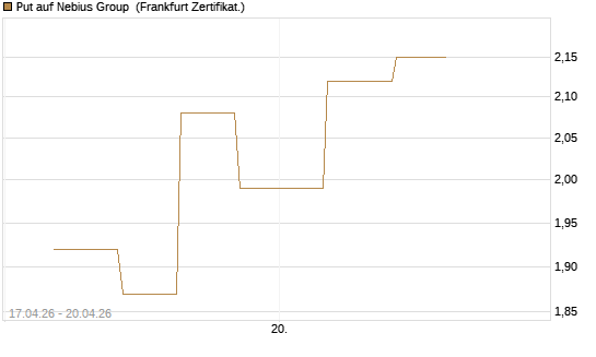 Put auf Nebius Group [Vontobel] Chart