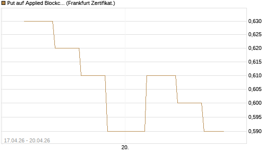 Put auf Applied Blockchain [Vontobel] Chart
