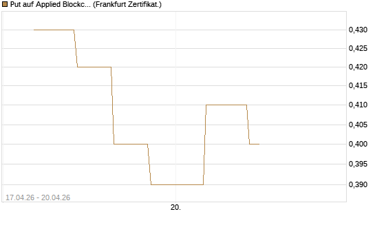 Put auf Applied Blockchain [Vontobel] Chart