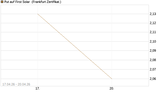 Put auf First Solar [Vontobel] Chart