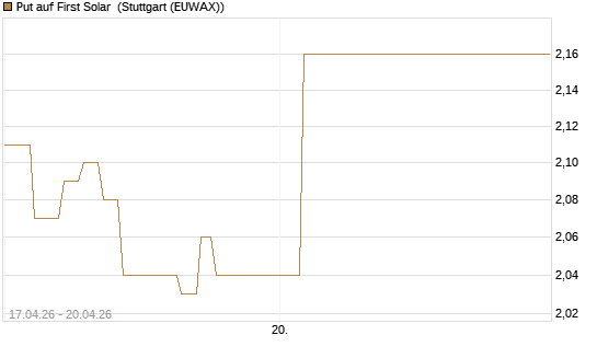 Put auf First Solar [Vontobel] Chart