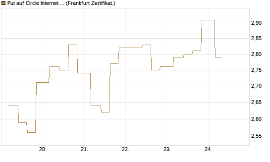Put auf Circle Internet Group Inc. [Ordinary Shares - Class A] [Vontobel] Chart