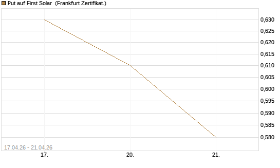 Put auf First Solar [Vontobel] Chart