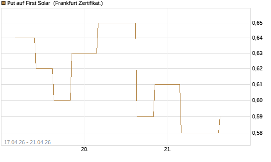 Put auf First Solar [Vontobel] Chart