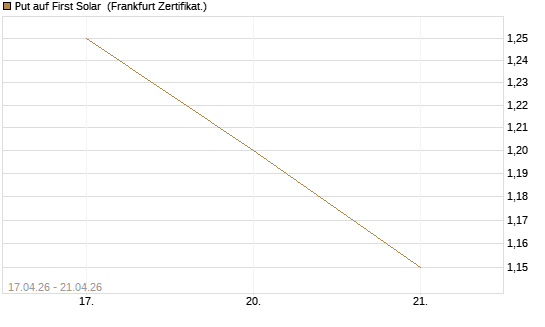 Put auf First Solar [Vontobel] Chart
