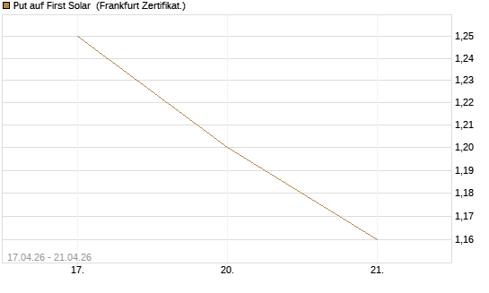 Put auf First Solar [Vontobel] Chart