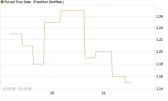 Put auf First Solar [Vontobel] Chart