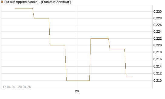 Put auf Applied Blockchain [Vontobel] Chart