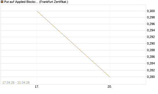 Put auf Applied Blockchain [Vontobel] Chart