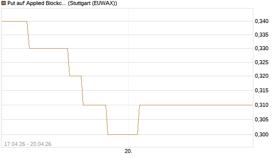 Put auf Applied Blockchain [Vontobel] Chart