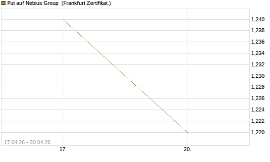 Put auf Nebius Group [Vontobel] Chart