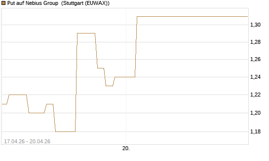 Put auf Nebius Group [Vontobel] Chart
